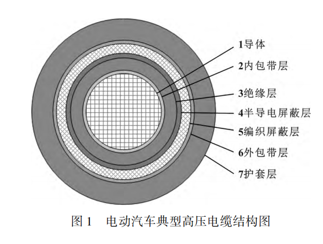 電動汽車高壓電纜材料及其制備工藝，看完這篇就掌握！