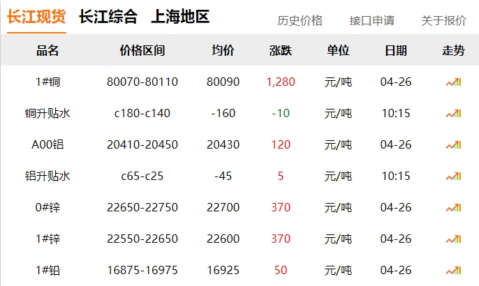 2024年04月26日  銅價大漲?。。。?！