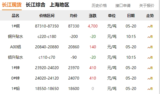 2024年05月20日  銅價暴漲?。。?！