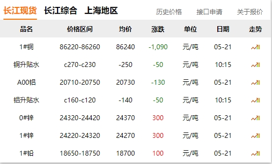 2024年05月21日  銅價 大跌！??！