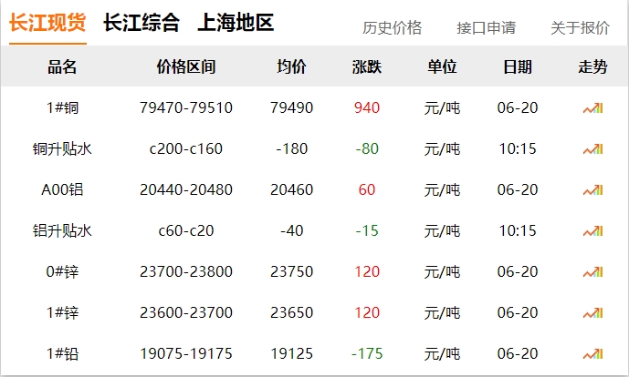 2024年06月20日  銅價大漲！！