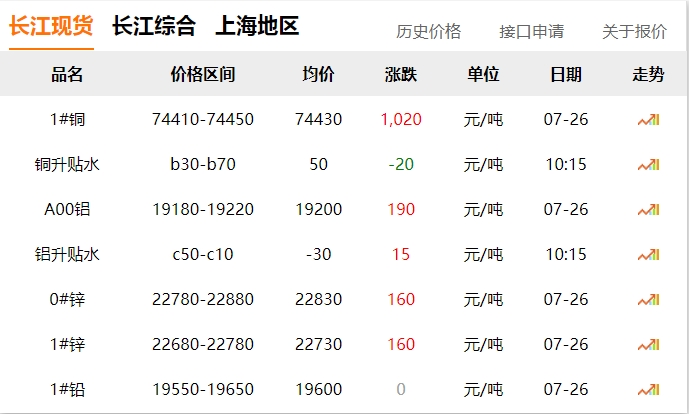 2024年07月26日 銅價 大漲?。。?！