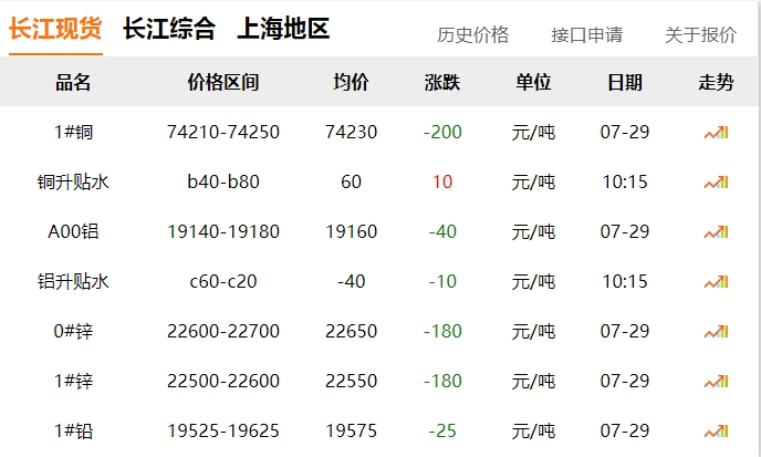 2024年07月29日  銅價！??！