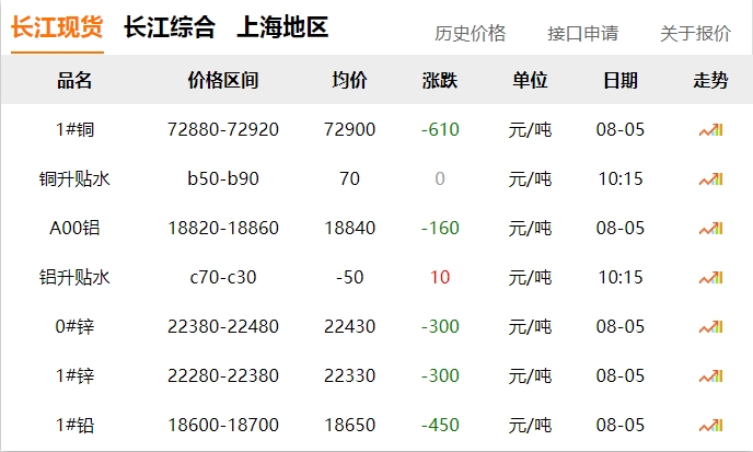 2024年8月5日   銅價！??！下跌