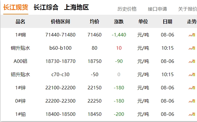 2024年8月6日  銅價 大跌！??！