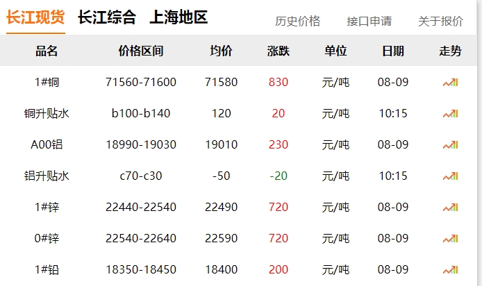 2024年8月9日  銅價 上漲?。?！