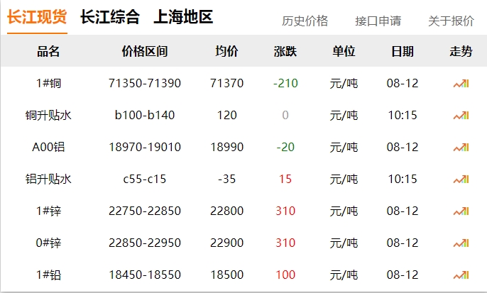 2024年8月12號 銅價 下跌！?。? title=