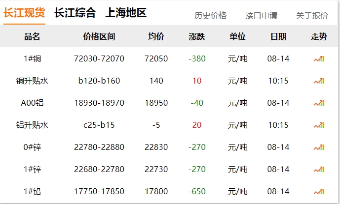 2024年8月14日 銅價下跌?。?！