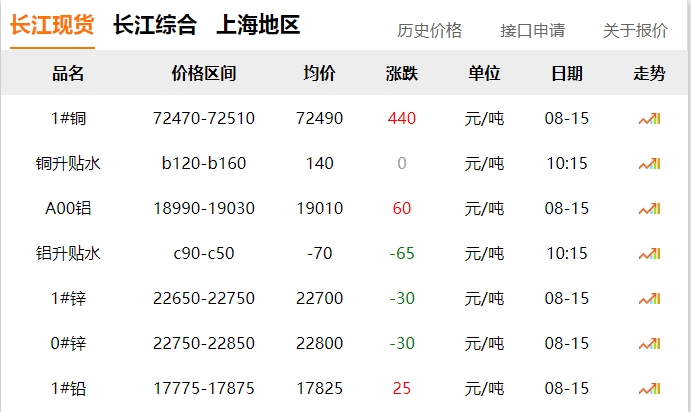 2024年8月15日  銅價 上漲?。?！