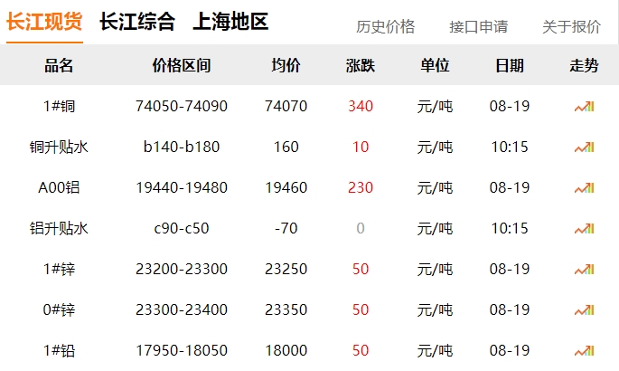 2024年8月19日  銅價上漲?。?！