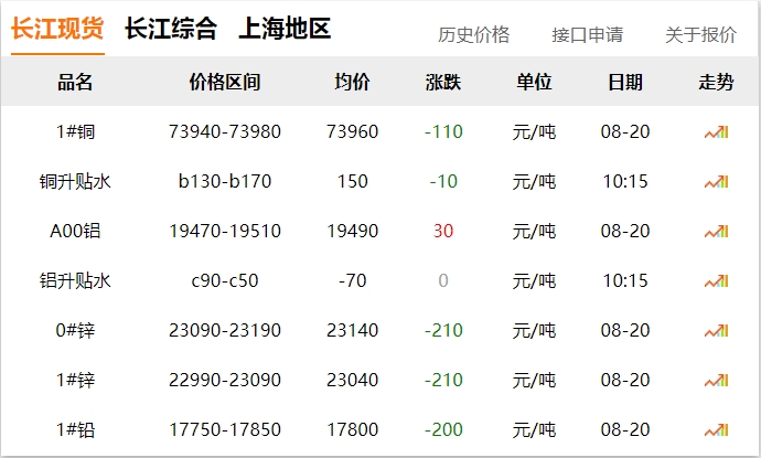 2024年8月20日 銅價 下調(diào)?。?！