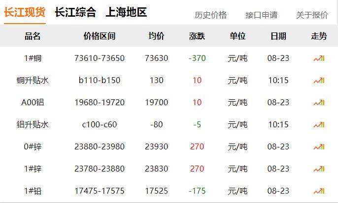2024年8月23日 銅價 下跌?。?！