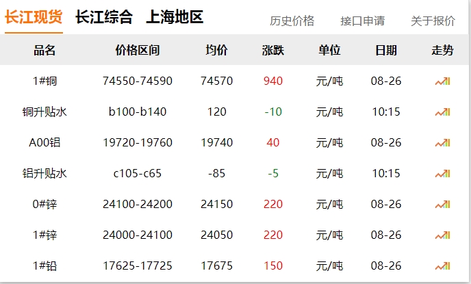 2024年8月26日  銅價大漲?。?！