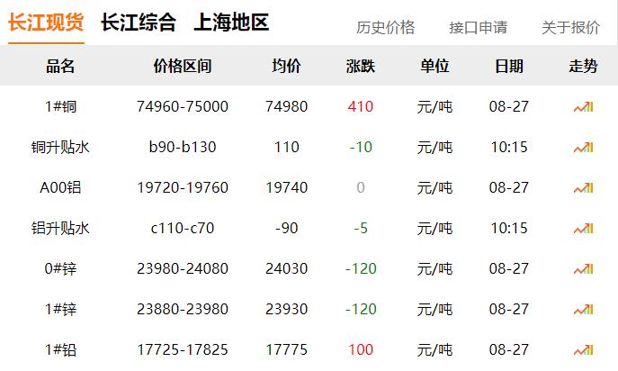 2024年8月27日 銅價上漲?。?！
