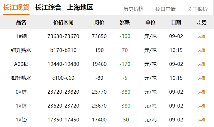 2024年9月2日  銅價(jià) 下跌?。?！