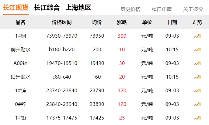 2024年9月3日 銅價(jià) 上漲！??！