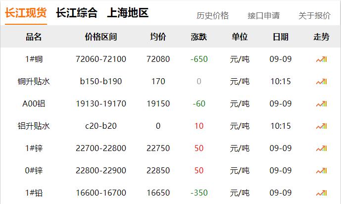 2024年9月9日 銅價(jià) 下跌?。?！