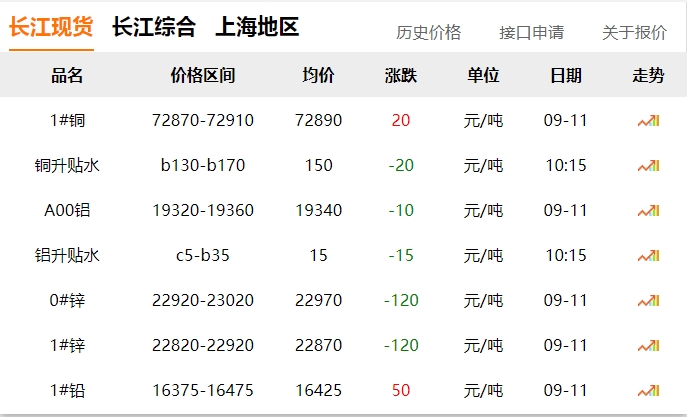 2024年9月11日 銅價(jià)?。?！