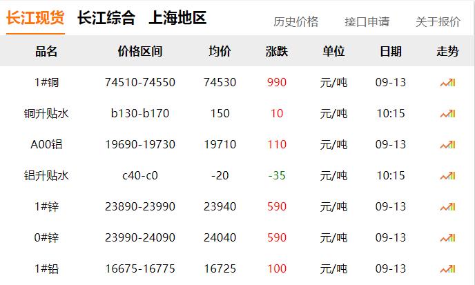 2024年9月13日 銅價(jià) 大漲?。。? title=