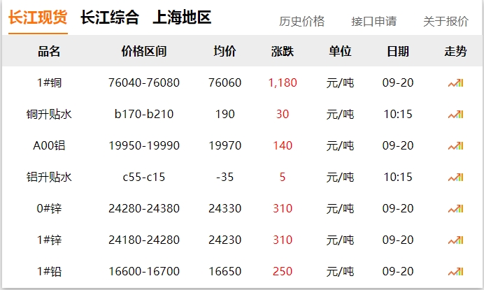 2024年9月20日 銅價(jià)大漲?。?！