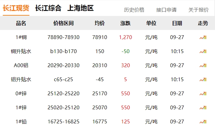 2024年9月27日 銅價(jià) 暴漲?。?！